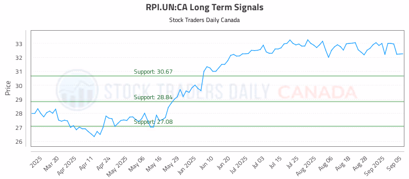 Stock Chart for RPI.UN:CA