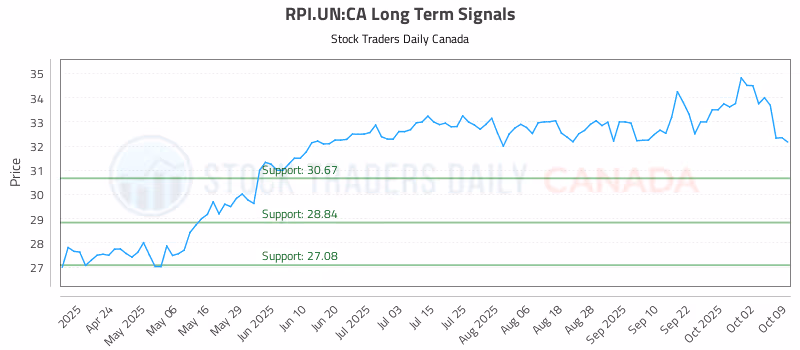 Stock Chart for RPI.UN:CA