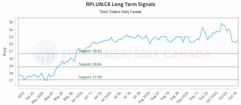 Stock Chart for RPI.UN:CA