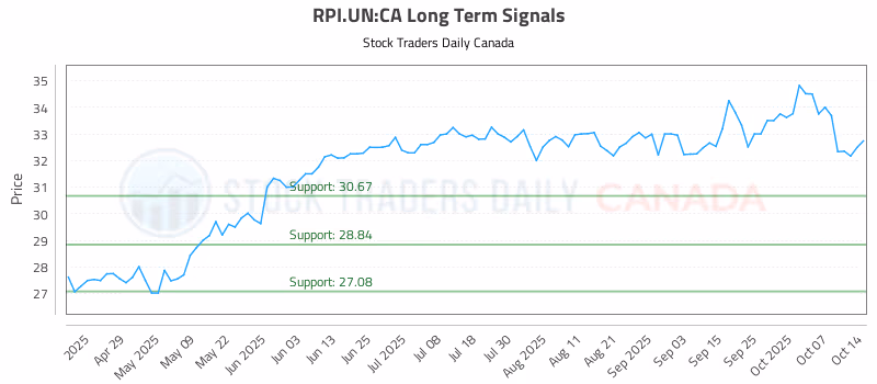 Stock Chart for RPI.UN:CA