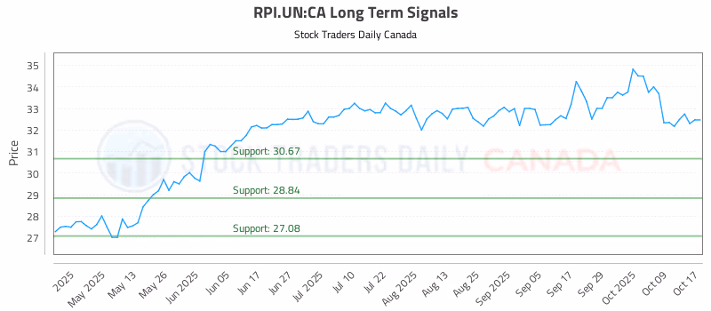 Stock Chart for RPI.UN:CA