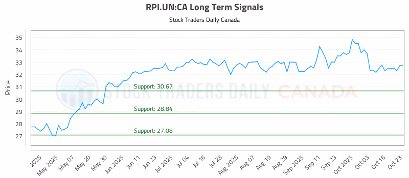 Stock Chart for RPI.UN:CA