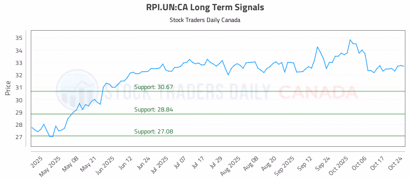 Stock Chart for RPI.UN:CA