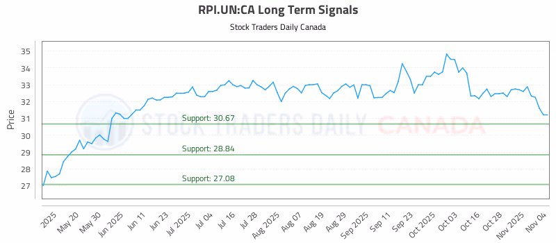 Stock Chart for RPI.UN:CA
