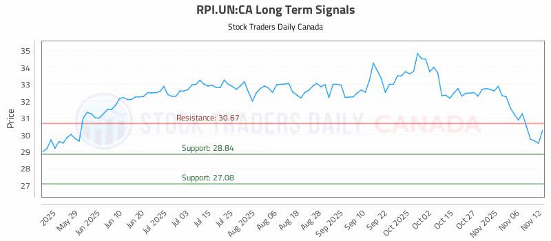 Stock Chart for RPI.UN:CA
