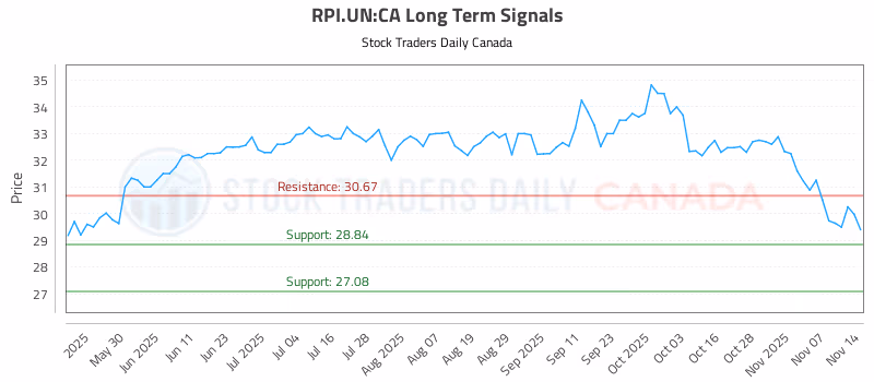 Stock Chart for RPI.UN:CA