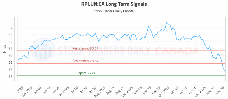 Stock Chart for RPI.UN:CA