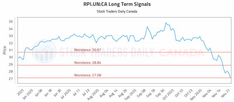 Stock Chart for RPI.UN:CA