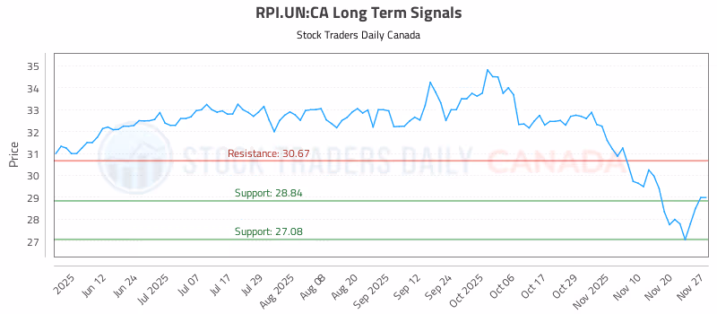 Stock Chart for RPI.UN:CA