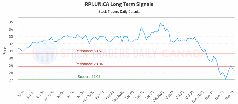 Stock Chart for RPI.UN:CA