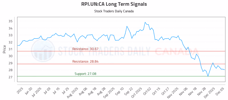 Stock Chart for RPI.UN:CA