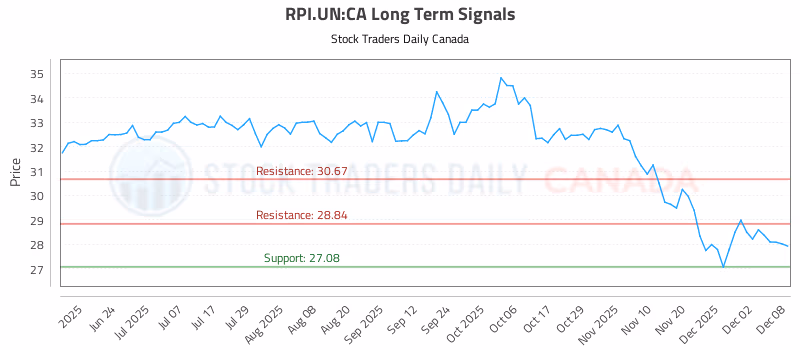 Stock Chart for RPI.UN:CA