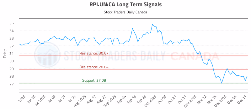 Stock Chart for RPI.UN:CA