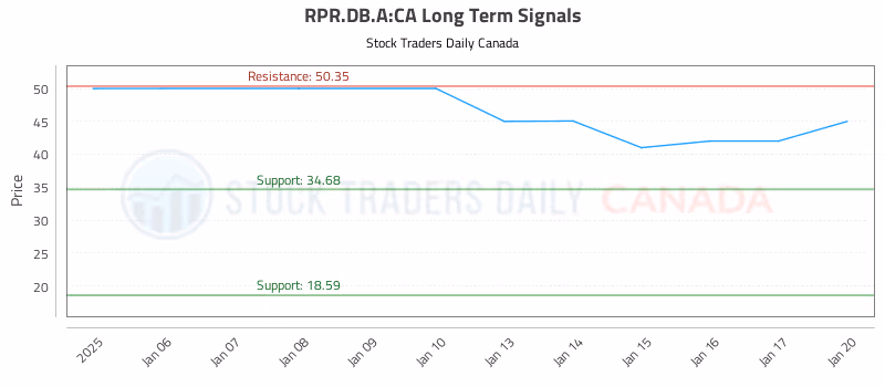 Stock Chart for RPR.DB.A:CA