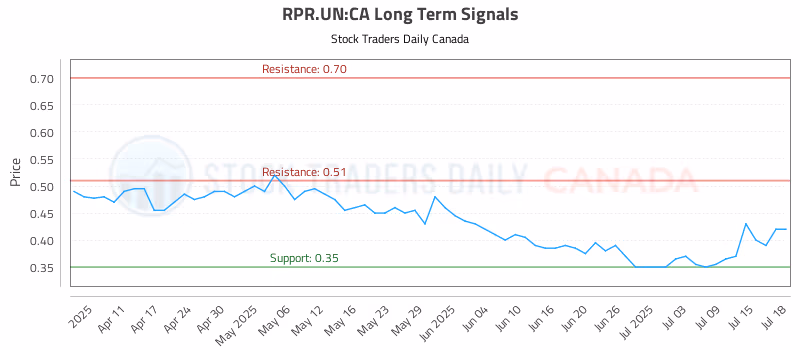 Stock Chart for RPR.UN:CA