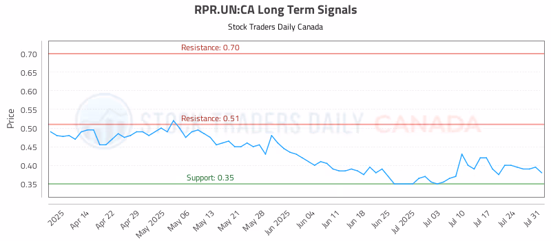 Stock Chart for RPR.UN:CA