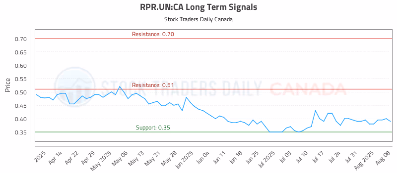 Stock Chart for RPR.UN:CA