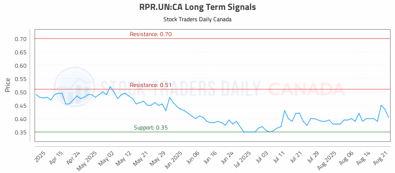Stock Chart for RPR.UN:CA