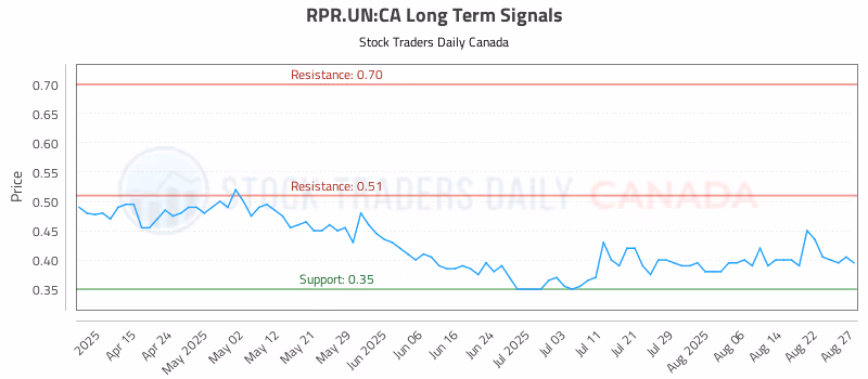 Stock Chart for RPR.UN:CA