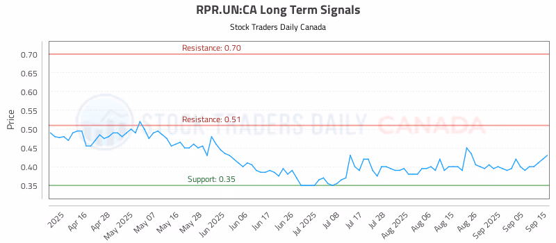 Stock Chart for RPR.UN:CA