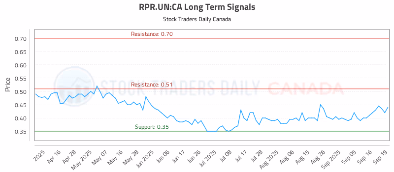 Stock Chart for RPR.UN:CA