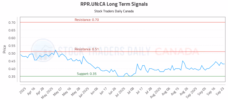 Stock Chart for RPR.UN:CA