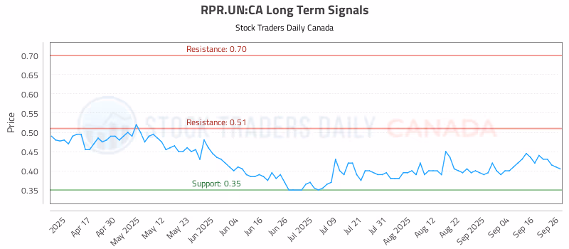 Stock Chart for RPR.UN:CA