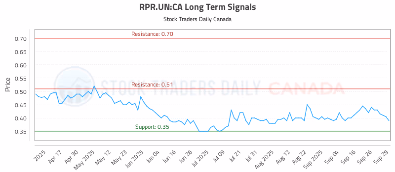 Stock Chart for RPR.UN:CA