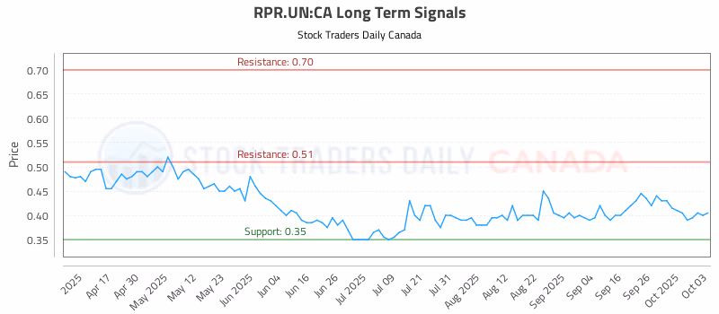 Stock Chart for RPR.UN:CA