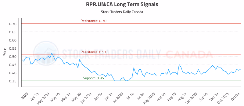 Stock Chart for RPR.UN:CA