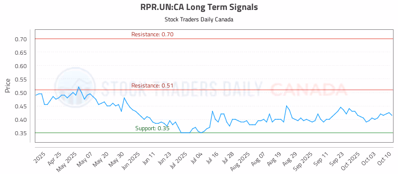 Stock Chart for RPR.UN:CA
