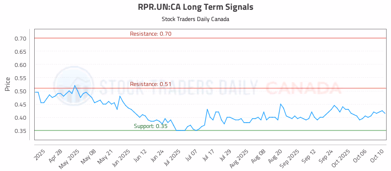 Stock Chart for RPR.UN:CA
