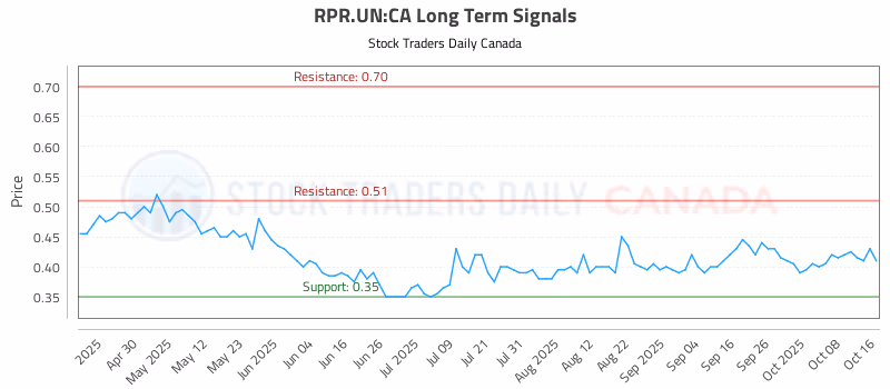 Stock Chart for RPR.UN:CA