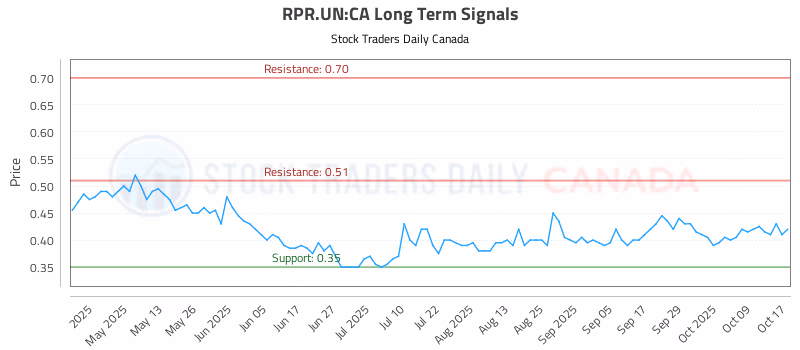 Stock Chart for RPR.UN:CA
