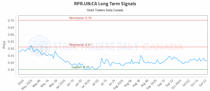 Stock Chart for RPR.UN:CA