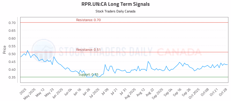 Stock Chart for RPR.UN:CA