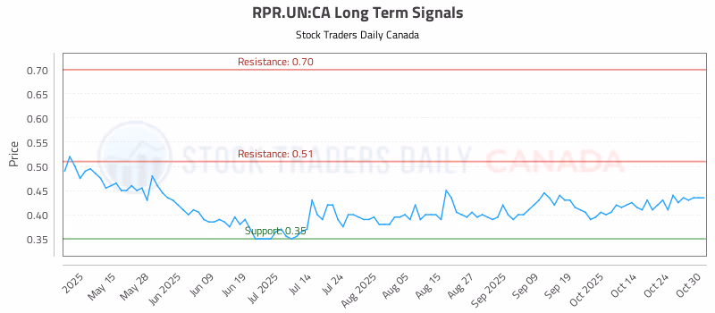 Stock Chart for RPR.UN:CA