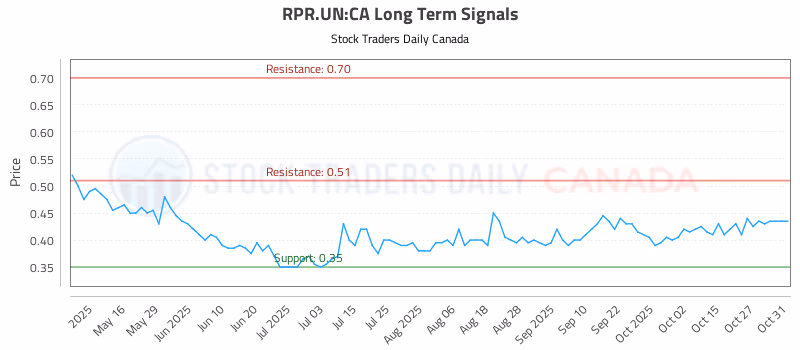 Stock Chart for RPR.UN:CA