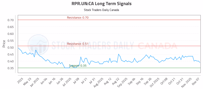 Stock Chart for RPR.UN:CA