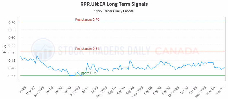 Stock Chart for RPR.UN:CA