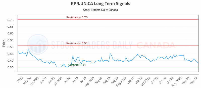 Stock Chart for RPR.UN:CA