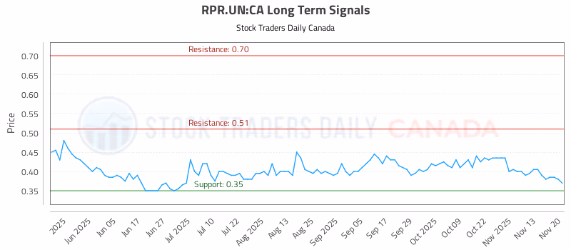 Stock Chart for RPR.UN:CA