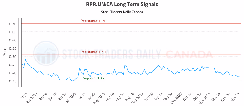 Stock Chart for RPR.UN:CA