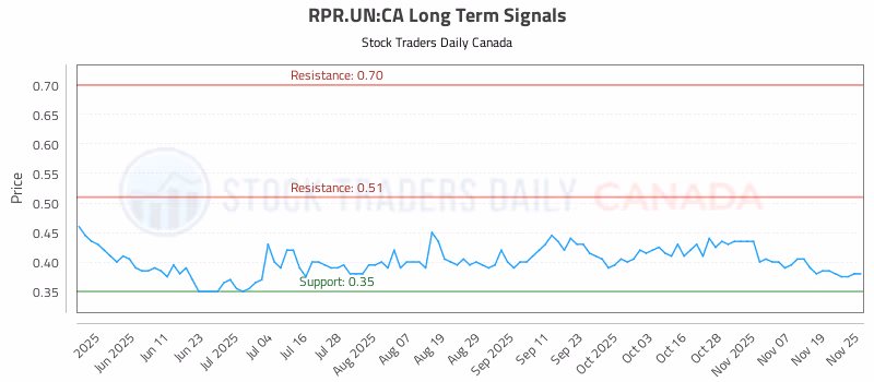 Stock Chart for RPR.UN:CA