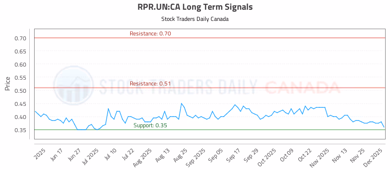 Stock Chart for RPR.UN:CA