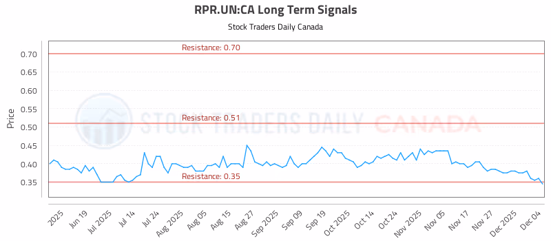 Stock Chart for RPR.UN:CA