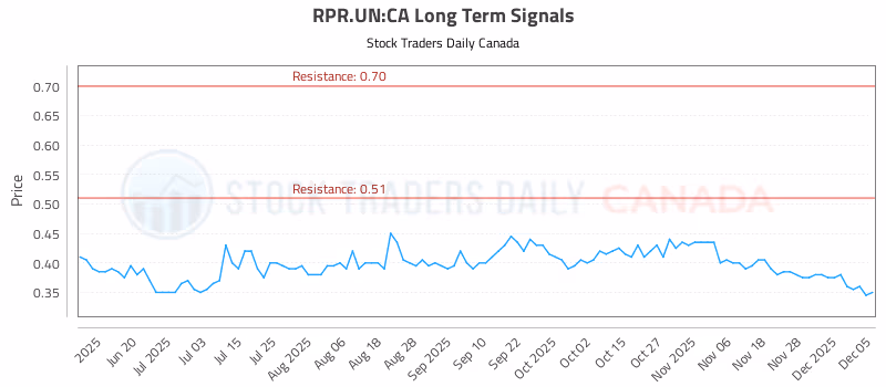 Stock Chart for RPR.UN:CA
