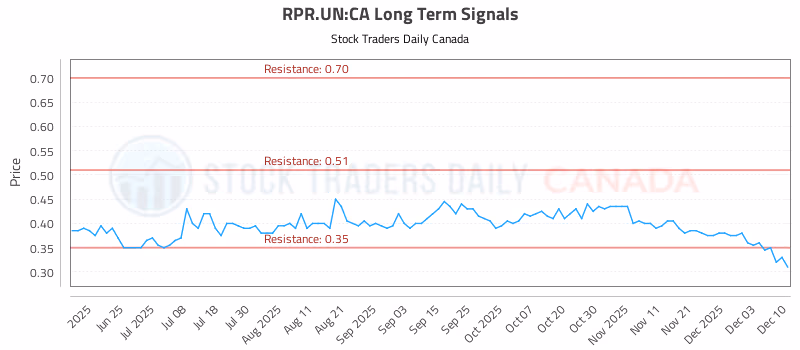 Stock Chart for RPR.UN:CA