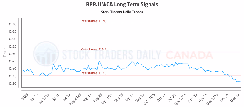 Stock Chart for RPR.UN:CA