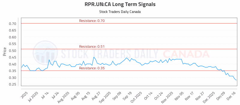Stock Chart for RPR.UN:CA